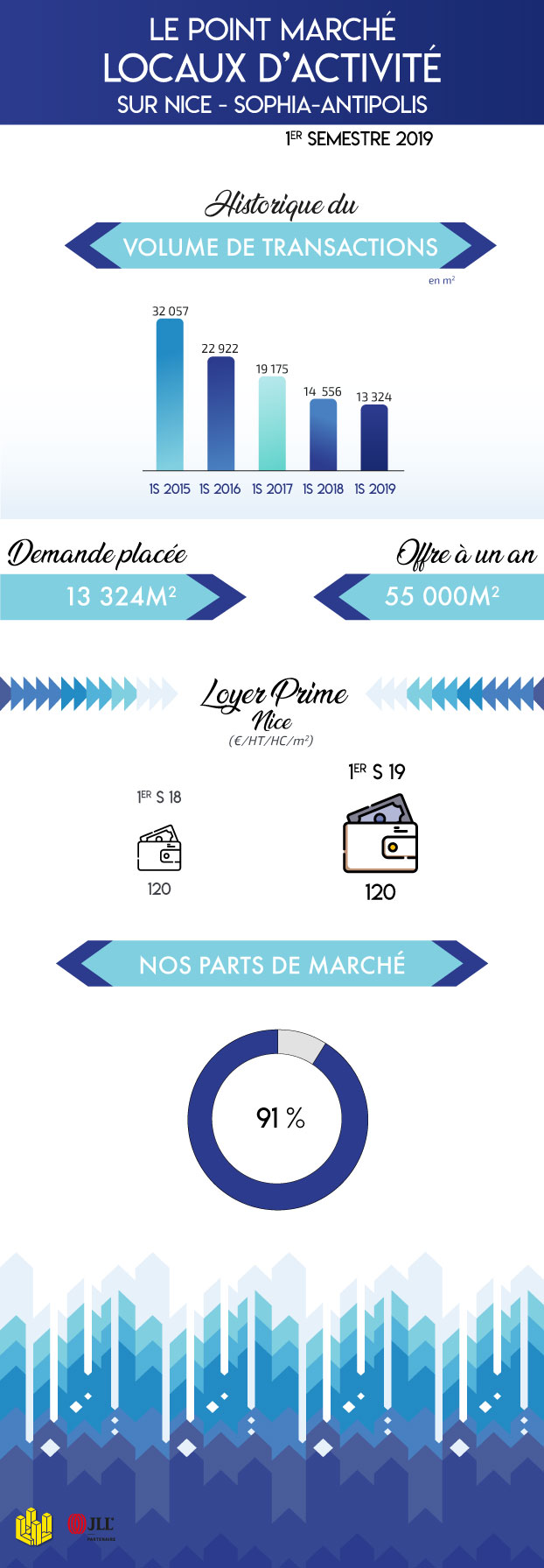 les chiffres clés du marché de Nice et de Sophia Antipolis pour les locaux d'activité