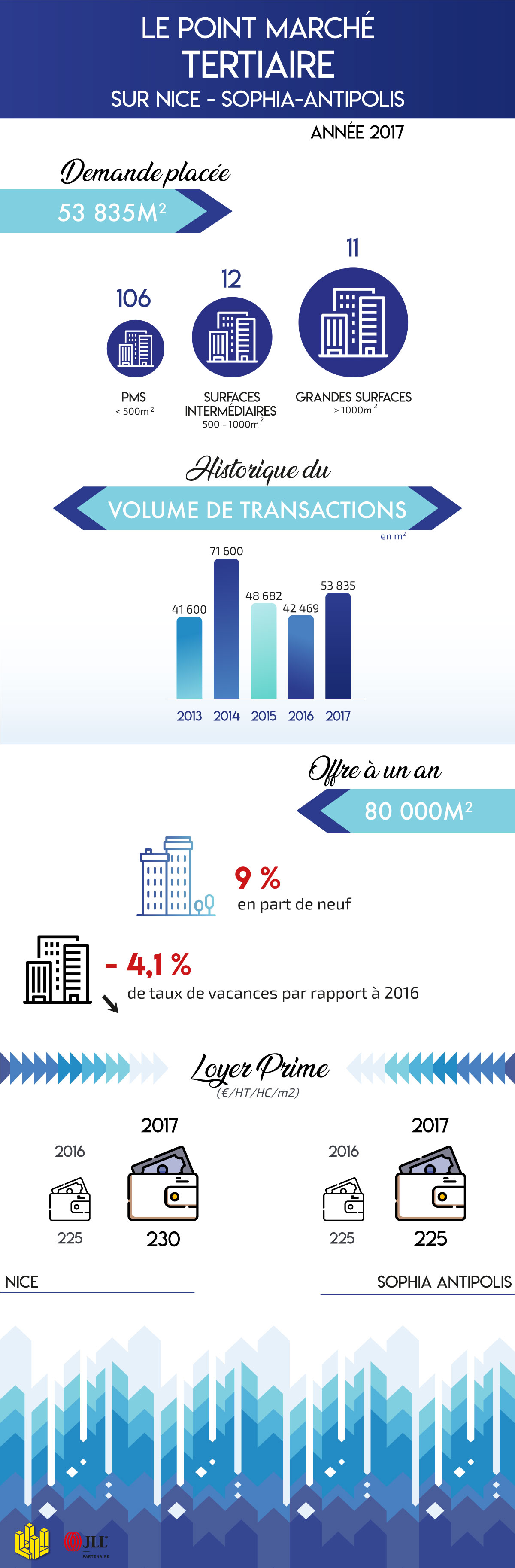 infographie point marché tertiaire sur nice sophia antipolis 2017