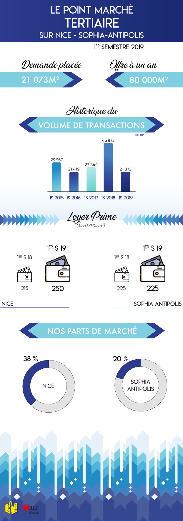 Les chiffres marché du premier semestre 2019 en immobilier tertiaire sur Nice et Sophia Antipolis