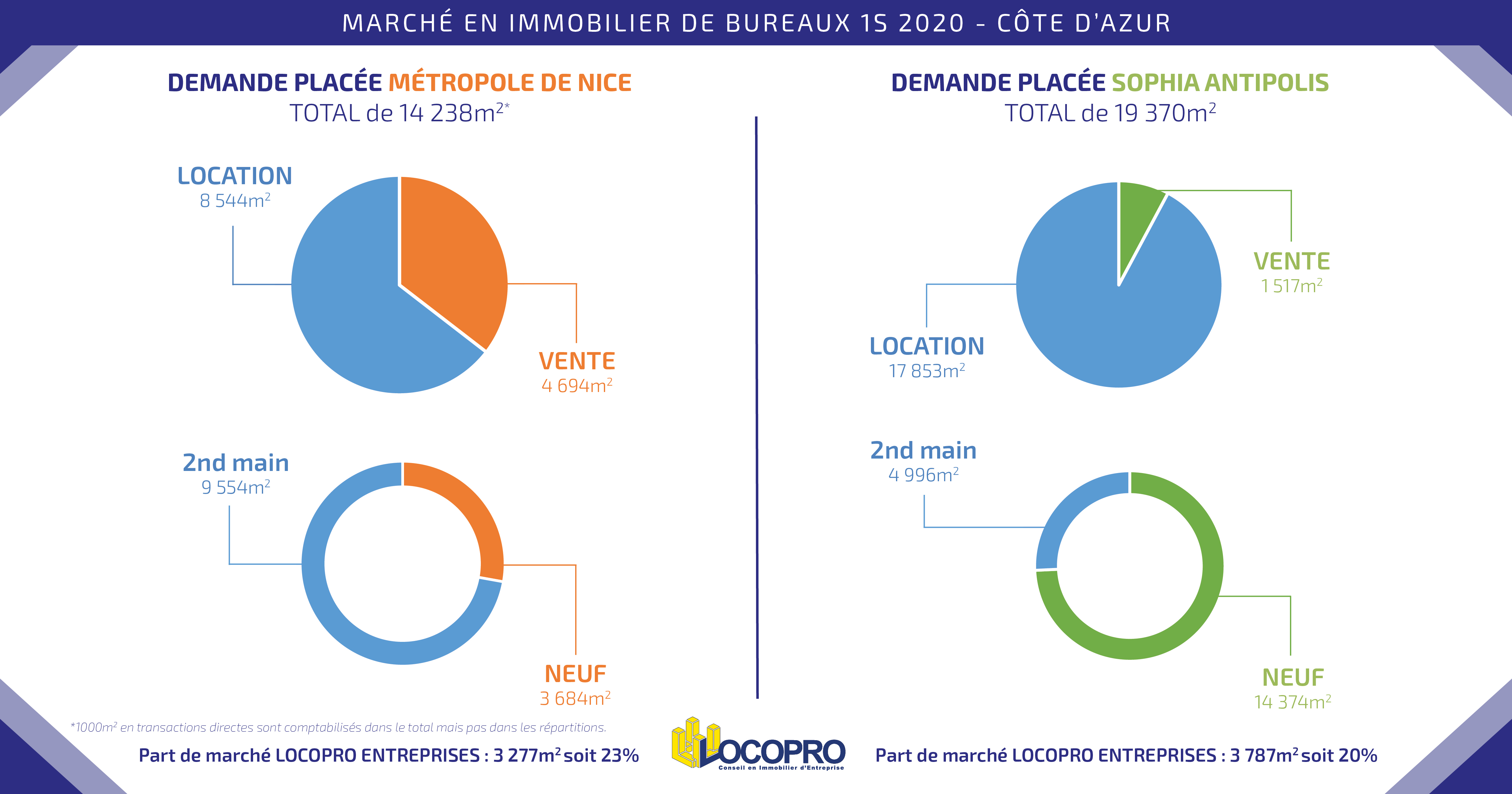 BAROMÈTRE IMMOBILIER DE BUREAUX 1er SEMESTRE 2020